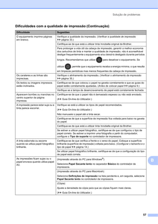 Solução de problemas
57
B
O equipamento imprime páginas
em branco.
Verifique a qualidade da impressão. (Verificar a qualidade de impressão
uu página 33.)
Certifique-se de que está a utilizar tinta Innobella original da Brother.
Para prolongar a vida útil da cabeça de impressão, garantir a melhor economia
dos cartuchos de tinta e manter a qualidade de impressão, não é aconselhável
desligar frequentemente o equipamento e/ou deixá-lo desligado durante períodos
longos. Recomendamos que utilize para desativar o equipamento. Se
utilizar , permite que o equipamento receba a energia mínima, o que resulta
em limpezas periódicas mas menos frequentes da cabeça de impressão.
Os carateres e as linhas são
imprecisas.
Verifique o alinhamento da impressão. (Verificar o alinhamento da impressão
uu página 35.)
Os textos ou imagens impressos
estão inclinados.
Certifique-se de que colocou o papel na gaveta corretamente e que as guias do
papel estão corretamente ajustadas. (Antes de colocar papel uu página 9.)
Verifique se a tampa de desencravamento de papel está corretamente fechada.
Aparecem borrões ou manchas no
centro superior da página
impressa.
Certifique-se de que o papel não é demasiado espesso ou não está enrolado.
(uu Guia On-line do Utilizador.)
A impressão parece estar suja ou a
tinta parece escorrer.
Verifique se está a utilizar os tipos de papel recomendados.
(uu Guia On-line do Utilizador.)
Não manuseie o papel até a tinta secar.
Certifique-se de que a superfície de impressão fica voltada para baixo na gaveta
do papel.
Certifique-se de que está a utilizar tinta Innobella original da Brother.
Se estiver a utilizar papel fotográfico, certifique-se de que configurou o tipo de
papel correto. Se estiver a imprimir uma fotografia a partir do computador,
configure o Tipo de suporte no controlador de impressora.
A tinta esborrata ou escorre
quando se utiliza papel fotográfico
brilhante.
Certifique-se de que verifica a frente e o verso do papel. Coloque a superfície
brilhante (superfície de impressão) voltada para baixo. (Configurar o tamanho e o
tipo de papel uu página 14.)
Se utilizar papel fotográfico brilhante, certifique-se de que a configuração do tipo
de papel está correta.
As impressões ficam sujas ou o
papel encrava quando utiliza papel
A3.
(Impressão através do PC para Windows®
)
Selecione Papel Secante lento no separador Básico do controlador de
impressora.
(Impressão através do PC para Macintosh)
Selecione Definições de impressão na lista pendente e, em seguida, selecione
Papel Secante lento no controlador de impressora.
(Cópia)
Ajuste a densidade da cópia para que as cópias fiquem mais claras.
(uu Guia On-line do Utilizador.)
Dificuldades com a qualidade de impressão (Continuação)
Dificuldade Sugestões
 