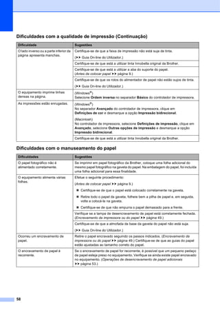 58
O lado inverso ou a parte inferior da
página apresenta manchas.
Certifique-se de que a faixa de impressão não está suja de tinta.
(uu Guia On-line do Utilizador.)
Certifique-se de que está a utilizar tinta Innobella original da Brother.
Certifique-se de que está a utilizar a aba do suporte do papel.
(Antes de colocar papel uu página 9.)
Certifique-se de que os rolos do alimentador de papel não estão sujos de tinta.
(uu Guia On-line do Utilizador.)
O equipamento imprime linhas
densas na página.
(Windows®
)
Selecione Ordem inversa no separador Básico do controlador de impressora.
As impressões estão enrugadas. (Windows®)
No separador Avançado do controlador de impressora, clique em
Definições de cor e desmarque a opção Impressão bidirecional.
(Macintosh)
No controlador de impressora, selecione Definições de impressão, clique em
Avançado, selecione Outras opções de impressão e desmarque a opção
Impressão bidirecional.
Certifique-se de que está a utilizar tinta Innobella original da Brother.
Dificuldades com o manuseamento do papel
Dificuldades Sugestões
O papel fotográfico não é
alimentado corretamente.
Se imprimir em papel fotográfico da Brother, coloque uma folha adicional do
mesmo papel fotográfico na gaveta do papel. Na embalagem do papel, foi incluída
uma folha adicional para essa finalidade.
O equipamento alimenta várias
folhas.
Efetue o seguinte procedimento:
(Antes de colocar papel uu página 9.)
 Certifique-se de que o papel está colocado corretamente na gaveta.
 Retire todo o papel da gaveta, folheie bem a pilha de papel e, em seguida,
volte a colocá-la na gaveta.
 Certifique-se de que não empurra o papel demasiado para a frente.
Verifique se a tampa de desencravamento de papel está corretamente fechada.
(Encravamento da impressora ou do papel uu página 49.)
Certifique-se de que a almofada da base da gaveta do papel não está suja.
(uu Guia On-line do Utilizador.)
Ocorreu um encravamento de
papel.
Retire o papel encravado seguindo os passos indicados. (Encravamento da
impressora ou do papel uu página 49.) Certifique-se de que as guias do papel
estão ajustadas ao tamanho correto do papel.
O encravamento de papel é
recorrente.
Se o encravamento de papel for recorrente, é possível que um pequeno pedaço
de papel esteja preso no equipamento. Verifique se ainda existe papel encravado
no equipamento. (Operações de desencravamento de papel adicionais
uu página 53.)
Dificuldades com a qualidade de impressão (Continuação)
Dificuldade Sugestões
 