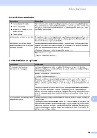 Solução de problemas
59
B
Imprimir faxes recebidos
Dificuldade Sugestões
 Impressão condensada
 Faixas horizontais
 As frases de cima e de baixo
estão cortadas
 Faltam linhas
Normalmente, estes problemas são provocados por uma má ligação telefónica.
Faça uma cópia; se o resultado for satisfatório, é provável que tenha havido uma
má ligação, com estática ou interferências na linha telefónica. Peça que a outra
pessoa lhe reenvie o fax.
Linhas pretas verticais na receção. O digitalizador do remetente pode estar sujo. Peça que a outra pessoa faça uma
cópia para confirmar se o problema é do outro equipamento. Tente receber um
documento de outro equipamento de fax.
As margens esquerda e direita
estão cortadas ou uma só página é
impressa em duas.
Se os faxes recebidos estiverem divididos e impressos em duas páginas ou se
receber uma página em branco adicional, a configuração do tamanho do papel
pode não ser adequada ao papel que está a utilizar.
(Configurar o tamanho e o tipo de papel uu página 14.)
Ative a Redução auto.
(uu Guia On-line do Utilizador.)
Linha telefónica ou ligações
Dificuldade Sugestões
A marcação não funciona.
(Sem sinal de marcação)
Verifique as ligações de todos os cabos. Certifique-se de que o fio da linha
telefónica está ligado à tomada telefónica de parede e à tomada LINE (LINHA) no
interior do equipamento.
Altere a configuração Tons/Impulsos.
(uu Guia On-line do Utilizador.)
Se existir um telefone externo ligado ao equipamento, envie um fax manual
levantando o auscultador do telefone externo e marcando o número utilizando o
telefone externo. Aguarde até ouvir os tons de receção de fax antes de enviar um
fax.
Se não houver sinal de marcação, ligue um telefone que saiba estar a funcionar
e um fio de linha telefónica à tomada. Em seguida, levante o auscultador do
telefone externo e aguarde um sinal de marcação. Se mesmo assim não houver
sinal de marcação, peça à companhia de telefones para verificar a linha e/ou a
tomada.
O equipamento não atende quando
recebe uma ligação.
Certifique-se de que o equipamento está no modo de receção correto para a sua
configuração.
(Selecionar o modo de receção uu página 30.) Verifique o sinal de marcação. Se
possível, telefone para o seu equipamento para o ouvir atender. Se mesmo assim
não obtiver resposta, verifique a ligação do fio da linha telefónica. Se não houver
nenhum toque quando telefonar para o seu equipamento, peça à companhia de
telefones que verifique a linha.
 