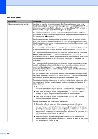 60
Receber faxes
Dificuldade Sugestões
Não consegue receber um fax. Verifique as ligações de todos os cabos. Certifique-se de que o fio da linha
telefónica está ligado à tomada telefónica de parede e à tomada LINE (LINHA) no
interior do equipamento. Se for subscritor de serviços DSL ou VoIP, contacte o
fornecedor dos serviços para obter instruções de ligação.
Se ocorrerem problemas devido a possíveis interferências na linha telefónica,
pode alterar a configuração de compatibilidade. (Interferência na linha telefónica
ou sistema VoIP uu página 65.)
Certifique-se de que o equipamento se encontra no modo de receção correto.
Este modo é determinado pelos dispositivos externos e serviços de subscrição
telefónica que tem na mesma linha do equipamento Brother. (Selecionar o modo
de receção uu página 30.)
Se tiver uma linha de fax dedicada e pretender que o equipamento Brother aceite
automaticamente todos os faxes recebidos, selecione o modo Somente fax.
Se o equipamento Brother partilhar uma linha com um atendedor de chamadas
externo, selecione o modo TAD externo. No modo TAD externo, o
equipamento Brother irá aceitar automaticamente os faxes recebidos, podendo os
remetentes das chamadas de voz deixar uma mensagem no atendedor de
chamadas.
Se o equipamento Brother partilhar uma linha com outros telefones e pretender
que ele aceite automaticamente todos os faxes recebidos, selecione o modo
Fax/Tel. No modo Fax/Tel, o equipamento Brother irá receber
automaticamente os faxes e emitir um toque duplo rápido para lhe solicitar que
atenda chamadas de voz.
Se não pretender que o equipamento Brother aceite automaticamente os faxes
recebidos, selecione o modo Manual. No modo Manual, tem de atender todas
as chamadas recebidas e ativar o equipamento para receber faxes.
Pode suceder que outro dispositivo ou serviço no local atenda a chamada antes
do equipamento Brother. Para testar esta situação, reduza a configuração de
atraso do toque:
 Se o modo de receção estiver configurado para Somente fax ou Fax/Tel,
reduza o atraso do toque para 1 toque. (Atraso do toque uu página 32.)
 Se o modo de receção estiver configurado para TAD externo, reduza o
número de toques programados no atendedor de chamadas para 2.
 Se o modo de receção estiver configurado para Manual, NÃO ajuste a
configuração de atraso do toque.
Peça a outra pessoa que lhe envie um fax de teste:
 Se receber o fax de teste com êxito, o equipamento está a funcionar
corretamente. Não se esqueça de repor a configuração original do atraso do
toque ou do atendedor de chamadas. Se persistirem problemas de receção
depois de repor o atraso do toque, isso significa que uma pessoa, um
dispositivo ou um serviço de subscrição aceita a chamada de fax antes de o
equipamento ter oportunidade de o fazer.
 Se não conseguiu receber o fax, pode suceder que outro dispositivo ou
serviço de subscrição esteja a interferir com a receção de faxes ou que exista
um problema com a linha de fax.
 