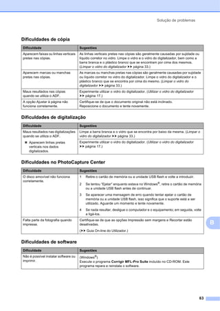 Solução de problemas
63
B
Dificuldades de cópia
Dificuldade Sugestões
Aparecem faixas ou linhas verticais
pretas nas cópias.
As linhas verticais pretas nas cópias são geralmente causadas por sujidade ou
líquido corretor no vidro. Limpe o vidro e o vidro do digitalizador, bem como a
barra branca e o plástico branco que se encontram por cima dos mesmos.
(Limpar o vidro do digitalizador uu página 33.)
Aparecem marcas ou manchas
pretas nas cópias.
As marcas ou manchas pretas nas cópias são geralmente causadas por sujidade
ou líquido corretor no vidro do digitalizador. Limpe o vidro do digitalizador e o
plástico branco que se encontra por cima do mesmo. (Limpar o vidro do
digitalizador uu página 33.)
Maus resultados nas cópias
quando se utiliza o ADF.
Experimente utilizar o vidro do digitalizador. (Utilizar o vidro do digitalizador
uu página 17.)
A opção Ajustar à página não
funciona corretamente.
Certifique-se de que o documento original não está inclinado.
Reposicione o documento e tente novamente.
Dificuldades de digitalização
Dificuldade Sugestões
Maus resultados nas digitalizações
quando se utiliza o ADF.
 Aparecem linhas pretas
verticais nos dados
digitalizados.
Limpe a barra branca e o vidro que se encontra por baixo da mesma. (Limpar o
vidro do digitalizador uu página 33.)
Experimente utilizar o vidro do digitalizador. (Utilizar o vidro do digitalizador
uu página 17.)
Dificuldades no PhotoCapture Center
Dificuldade Sugestões
O disco amovível não funciona
corretamente.
1 Retire o cartão de memória ou a unidade USB flash e volte a introduzir.
2 Se tentou “Ejetar” enquanto estava no Windows®
, retire o cartão de memória
ou a unidade USB flash antes de continuar.
3 Se aparecer uma mensagem de erro quando tentar ejetar o cartão de
memória ou a unidade USB flash, isso significa que o suporte está a ser
utilizado. Aguarde um momento e tente novamente.
4 Se nada resultar, desligue o computador e o equipamento; em seguida, volte
a ligá-los.
Falta parte da fotografia quando
impressa.
Certifique-se de que as opções Impressão sem margens e Recortar estão
desativadas.
(uu Guia On-line do Utilizador.)
Dificuldades de software
Dificuldade Sugestões
Não é possível instalar software ou
imprimir.
(Windows®
)
Execute o programa Corrigir MFL-Pro Suite incluído no CD-ROM. Este
programa repara e reinstala o software.
 