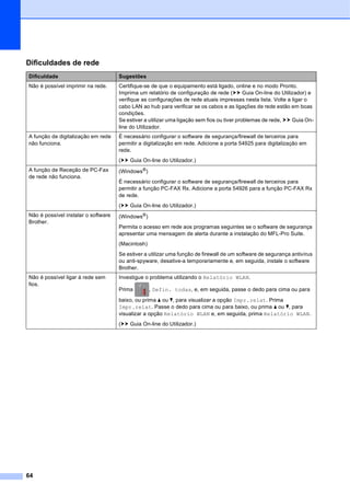 64
Dificuldades de rede
Dificuldade Sugestões
Não é possível imprimir na rede. Certifique-se de que o equipamento está ligado, online e no modo Pronto.
Imprima um relatório de configuração de rede (uu Guia On-line do Utilizador) e
verifique as configurações de rede atuais impressas nesta lista. Volte a ligar o
cabo LAN ao hub para verificar se os cabos e as ligações de rede estão em boas
condições.
Se estiver a utilizar uma ligação sem fios ou tiver problemas de rede, uu Guia On-
line do Utilizador.
A função de digitalização em rede
não funciona.
É necessário configurar o software de segurança/firewall de terceiros para
permitir a digitalização em rede. Adicione a porta 54925 para digitalização em
rede.
(uu Guia On-line do Utilizador.)
A função de Receção de PC-Fax
de rede não funciona.
(Windows®)
É necessário configurar o software de segurança/firewall de terceiros para
permitir a função PC-FAX Rx. Adicione a porta 54926 para a função PC-FAX Rx
de rede.
(uu Guia On-line do Utilizador.)
Não é possível instalar o software
Brother.
(Windows®
)
Permita o acesso em rede aos programas seguintes se o software de segurança
apresentar uma mensagem de alerta durante a instalação do MFL-Pro Suite.
(Macintosh)
Se estiver a utilizar uma função de firewall de um software de segurança antivírus
ou anti-spyware, desative-a temporariamente e, em seguida, instale o software
Brother.
Não é possível ligar à rede sem
fios.
Investigue o problema utilizando o Relatório WLAN.
Prima , Defin. todas, e, em seguida, passe o dedo para cima ou para
baixo, ou prima a ou b, para visualizar a opção Impr.relat. Prima
Impr.relat. Passe o dedo para cima ou para baixo, ou prima a ou b, para
visualizar a opção Relatório WLAN e, em seguida, prima Relatório WLAN.
(uu Guia On-line do Utilizador.)
 