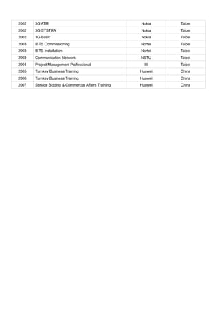 2002   3G ATM                                          Nokia    Taipei
2002   3G SYSTRA                                       Nokia    Taipei
2002   3G Basic                                        Nokia    Taipei
2003   IBTS Commissioning                              Nortel   Taipei
2003   IBTS Installation                               Nortel   Taipei
2003   Communication Network                           NSTU     Taipei
2004   Project Management Professional                   III    Taipei
2005   Turnkey Business Training                       Huawei   China
2006   Turnkey Business Training                       Huawei   China
2007   Service Bidding & Commercial Affairs Training   Huawei   China
 