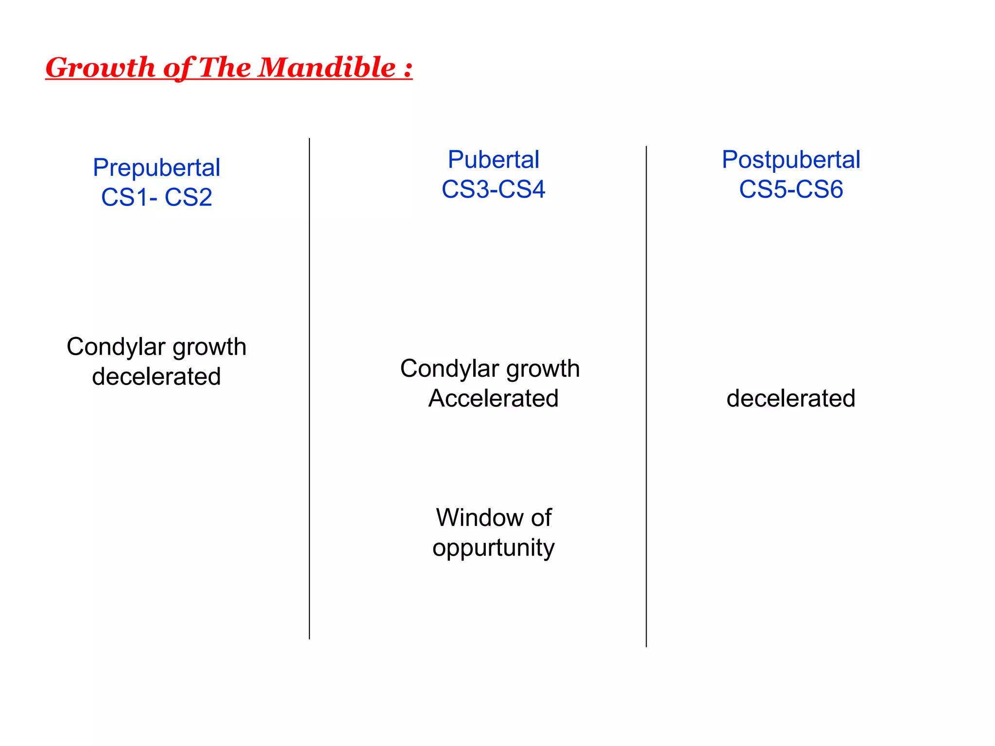 Growth of The Mandible : Prepubertal CS1- CS2 Condylar growth decelerated Pubertal CS3-CS4 Condylar growth  Accelerated Window of oppurtunity Postpubertal CS5-CS6 decelerated 
