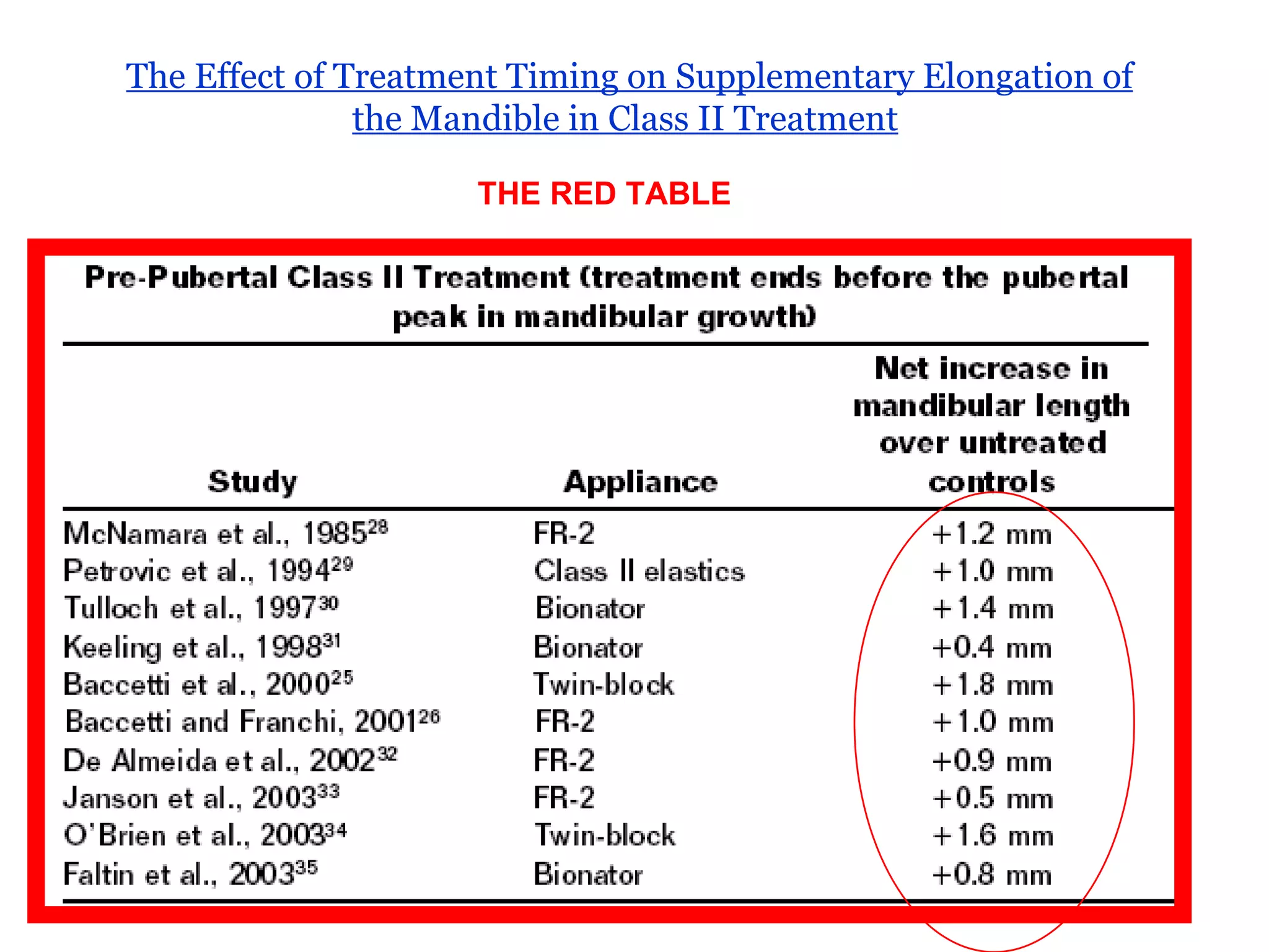 The Effect of Treatment Timing on Supplementary Elongation of the Mandible in Class II Treatment   THE RED TABLE 