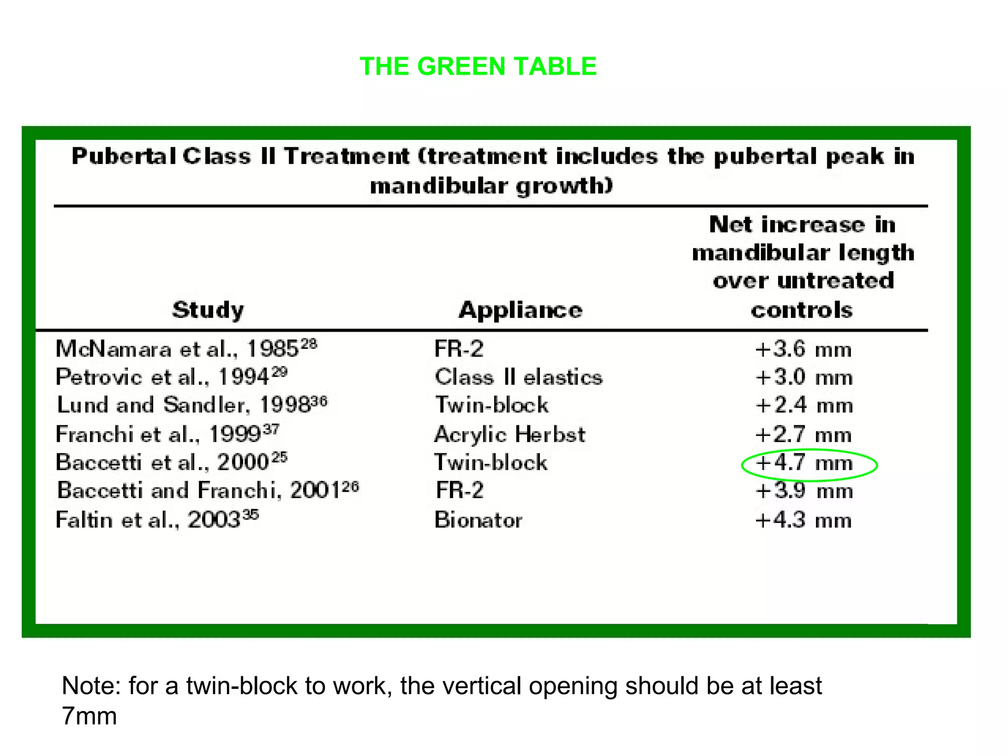 THE GREEN TABLE Note: for a twin-block to work, the vertical opening should be at least 7mm 