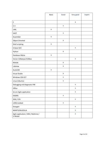 Page 4 of 22
Basic Good Very good Expert
C X
C++ X
UML X
SADT X
Assembler X
Object Oriented X
Shell scripting X
Eclipse GCC X
Python X
Database SQLite X
Vector CANalyser/CANoe X
Matlab X
Labview X
AutoCAD X
Visual Studio X
Windows CE6 CE7 X
Linux (Ubuntu) X
Debugging and diagnostic HW X
Office X
Scrum Agile application X
DOORS X
SVN / CVS X
LDRA testbed X
Doxygen X
MANTIS/BUGZILLA X
Agile application / JIRA / Redmine /
V-Model
X
 