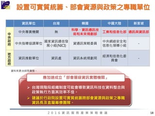 2 0 1 6 資 訊 服 務 產 業 策 略 會 議
設置可實質統籌、部會資源與政策之專職單位
資訊單位 台灣 韓國 中國大陸 新家坡
中
央
政
府
中央專責機關 無
科學、資訊通訊技
術和未來規劃部
工業和信息化部 通訊與資訊部
中央指導協調單位
國家資訊通信發
展小組(NICI)
資通訊策略委員
中央網絡安全和
信息化領導小組
-
地
方
政
府
資訊推動單位 資訊處 資訊系統規劃局
經濟和信息化委
員會
-
資料來源:台綜院彙整。
 台灣現階段組織制度可能會導致資訊科技在資料整合與
政策執行方面其效率不佳。
 建議於行政院設置可實質統籌跨部會資源與政策之專職
資訊長及直屬幕僚團隊。
應加速成立「部會層級資訊實體機關」
18
 
