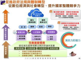 2 0 1 6 資 訊 服 務 產 業 策 略 會 議
完善基礎環境
督促資訊產業相關法案的研議與落實
制
度
建
置
• 加速訂定資訊總處組織法
• 持續推動訂定資訊基本法
• 因應數位轉型，落實修改政府採購法
資
源
分
配
整
合
資源分配
資訊軟體
資訊硬體
技術開發
研發
創新
人才培育
產學合作
示範宣導
創
造
經
濟
政 府 產業 民眾 學研
國內
產業發展
國際
競爭合作
專責組織 法規研議 行政程序 策略研議
建構有利我國資訊軟體
發展之投資環境
(規劃資金、制度、技術及人
才培育發展之長期路徑)
整合國內資源，因應全球資訊服
務發展趨勢，擴大應用商機
(整合雲端、物聯網、巨量資料、OPEN
DATA及智慧城市等發展)
促進政府法規與體制轉型
從數位經濟與社會轉型、提升國家整體競爭力
30
 