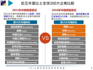2 0 1 6 資 訊 服 務 產 業 策 略 會 議 4
近五年富比士全球200大企業比較
2011年市場價值情况 2016年市場價值情况
2011年企業市值規模較大以能源、材料
與銀行為主，規模前10大企業中資訊軟
體企業市值僅占20%。
2016年由科技發展趨勢，資訊軟體企業
已成為前3大企業，市值規模佔前10大企
業中占49%。
前10大市值排名
埃克森美孚(ExxonMobil)
蘋果(Apple)
中國石油(PetroChina)
前10大市值排名
蘋果(Apple)
谷歌(Alphabet)
微軟(Microsoft)
VS中國工商銀行(ICBC) 埃克森美孚(ExxonMobil)
巴西國家石油(Petrobras-PetróleoBrasil) 伯克希爾哈撒韋(BerkshireHathaway)
必和必拓(BHP Billiton) 強生製藥(Johnson&Johnson)
中國建設銀行(ChinaConstructionBank) 通用電氣(General Electric)
通用電氣(General Electric) 富國銀行(Wells Fargo)
微軟(Microsoft) 中國移動(China Mobile)
皇家荷蘭殼牌集團(RoyalDutchShell) 雀巢公司(Nestle)
蘋果(Apple)
谷歌(Alphabet)
微軟(Microsoft)
蘋果(Apple)
谷歌(Alphabet)
微軟(Microsoft)
 