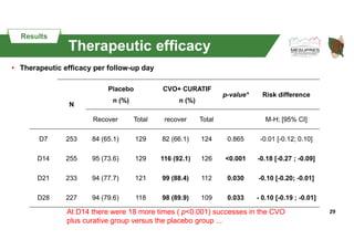 29
Méthodes
• Therapeutic efficacy per follow-up day
Results
N
Placebo
n (%)
CVO+ CURATIF
n (%)
p-value* Risk difference
R...