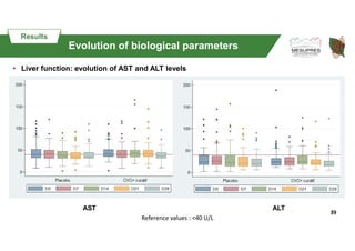 39
Méthodes
• Liver function: evolution of AST and ALT levels
Results
AST ALT
Reference values : <40 U/L
Evolution of biol...