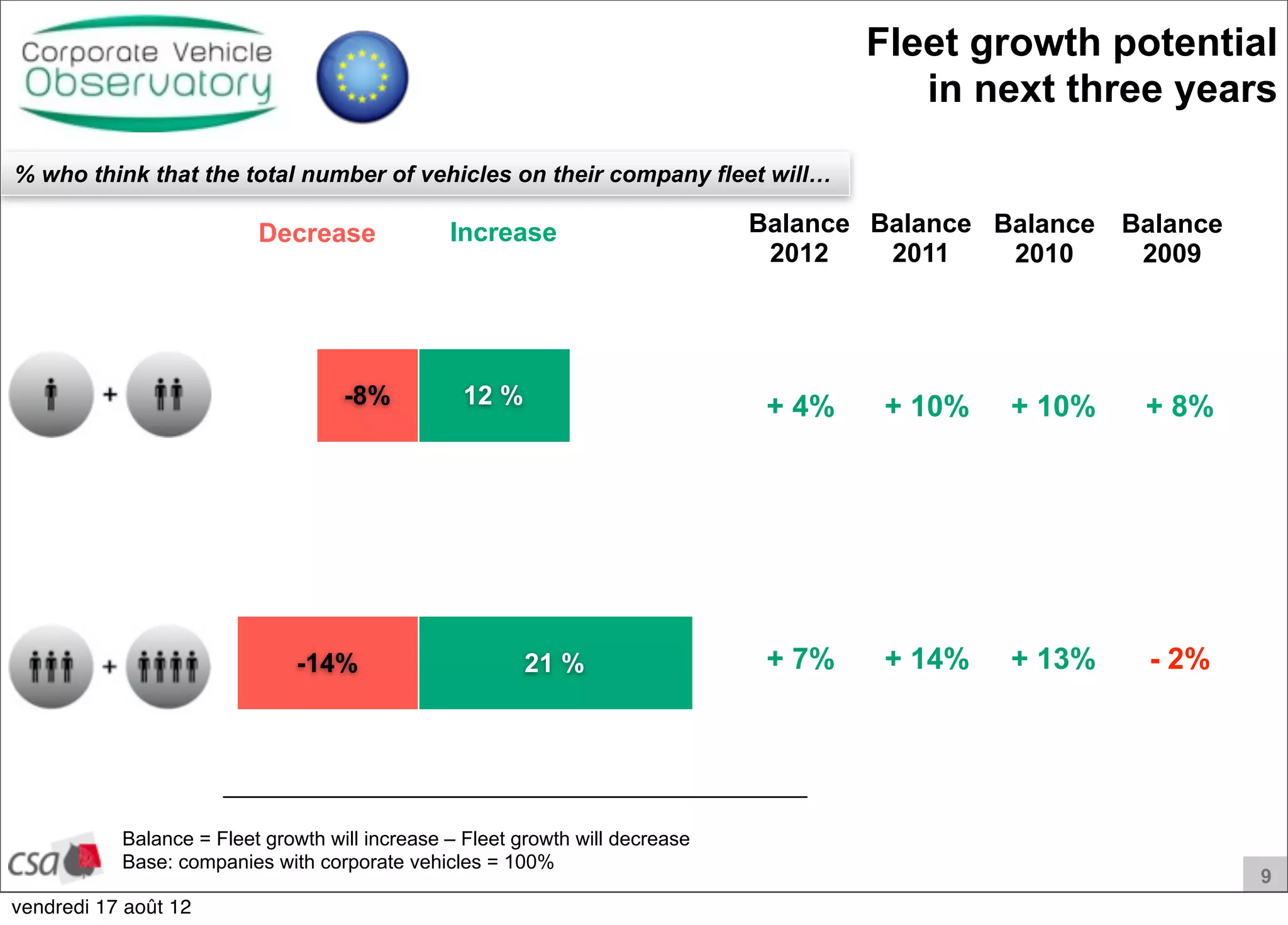 9
IncreaseDecrease Balance
2012
Balance
2010
Balance = Fleet growth will increase – Fleet growth will decrease
Base: companies with corporate vehicles = 100%
% who think that the total number of vehicles on their company fleet will…
Fleet growth potential
in next three years
Balance
2011
Balance
2009
-14%
-8%
21 %
12 % + 4% + 10% + 10% + 8%
+ 7% + 14% + 13% - 2%
vendredi 17 août 12
 