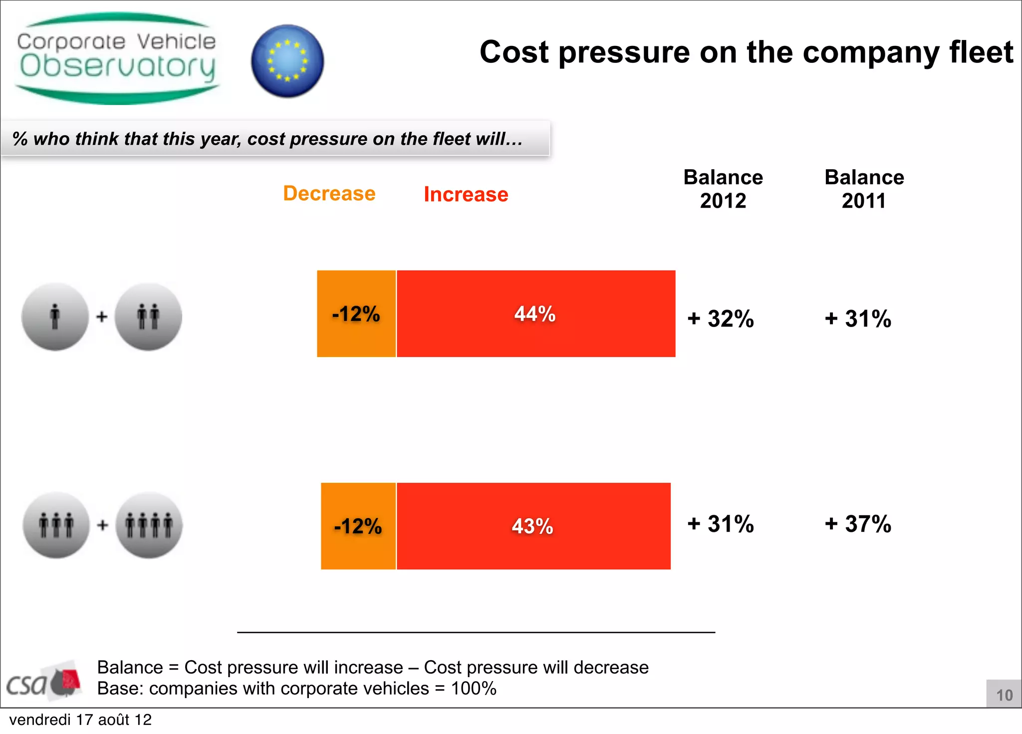 10
Cost pressure on the company fleet
IncreaseDecrease
Balance = Cost pressure will increase – Cost pressure will decrease
Base: companies with corporate vehicles = 100%
% who think that this year, cost pressure on the fleet will…
-12%
-12%
43%
44%
Balance
2011
+ 32% + 31%
+ 31% + 37%
Balance
2012
vendredi 17 août 12
 