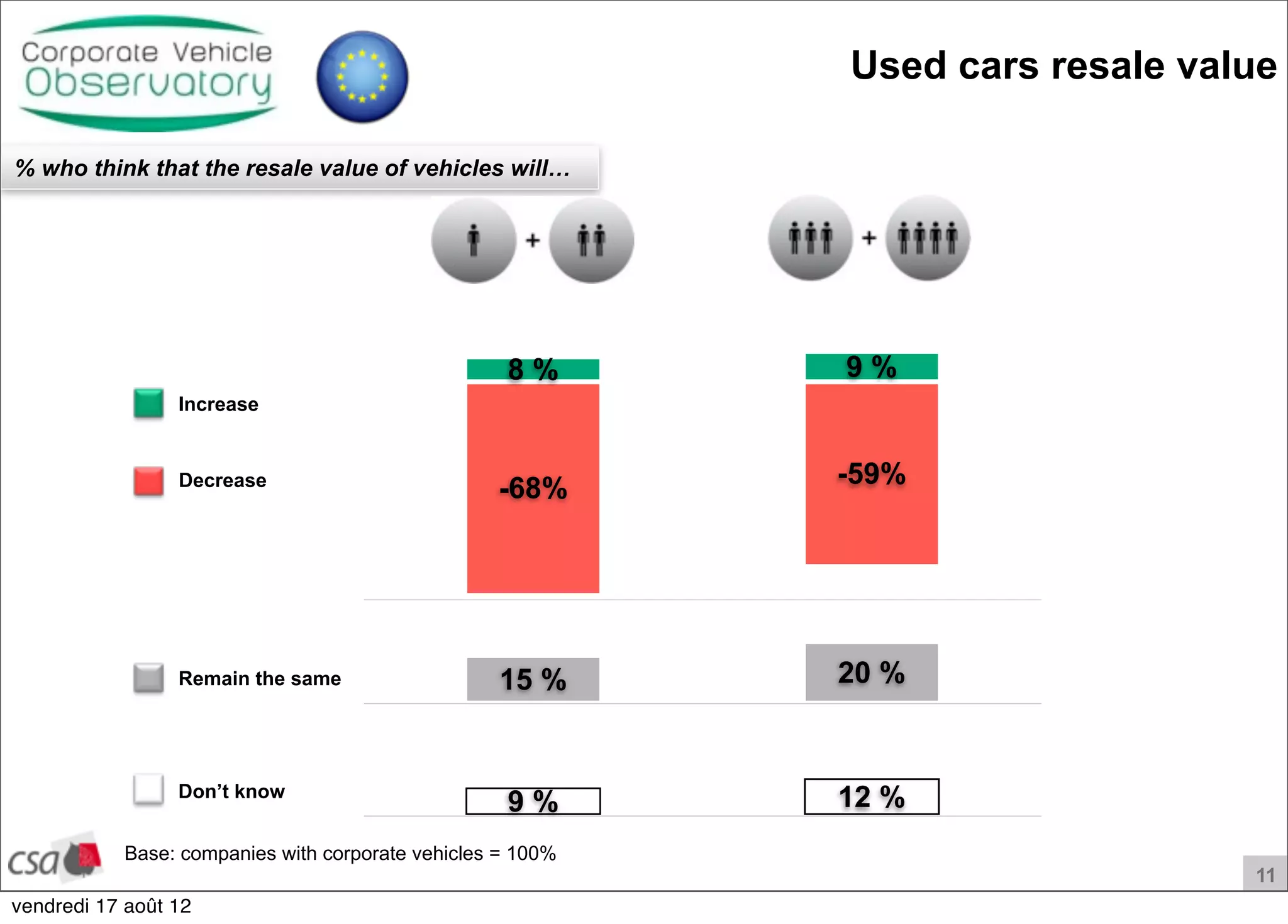 11
Don’t know
Decrease
Remain the same
Increase
Used cars resale value
% who think that the resale value of vehicles will…
9 %8 %
-59%-68%
20 %15 %
12 %9 %
Base: companies with corporate vehicles = 100%
vendredi 17 août 12
 