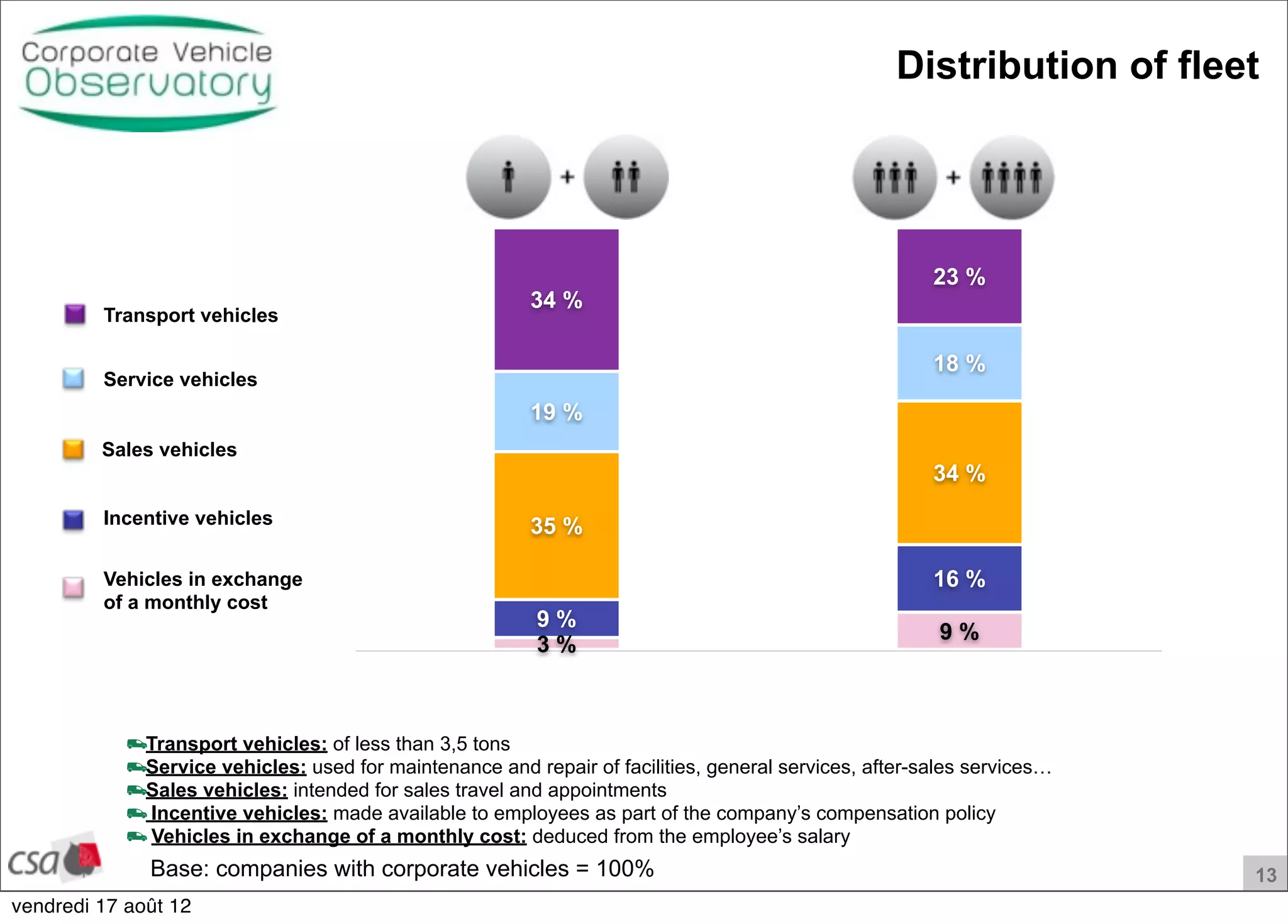 13
Distribution of fleet
Base: companies with corporate vehicles = 100%
Transport vehicles
Service vehicles
Sales vehicles
Incentive vehicles
Vehicles in exchange
of a monthly cost
Transport vehicles: of less than 3,5 tons
Service vehicles: used for maintenance and repair of facilities, general services, after-sales services…
Sales vehicles: intended for sales travel and appointments
Incentive vehicles: made available to employees as part of the company’s compensation policy
Vehicles in exchange of a monthly cost: deduced from the employee’s salary
23 %
34 %
18 %
19 %
34 %
35 %
16 %
9 %
9 %
3 %
vendredi 17 août 12
 