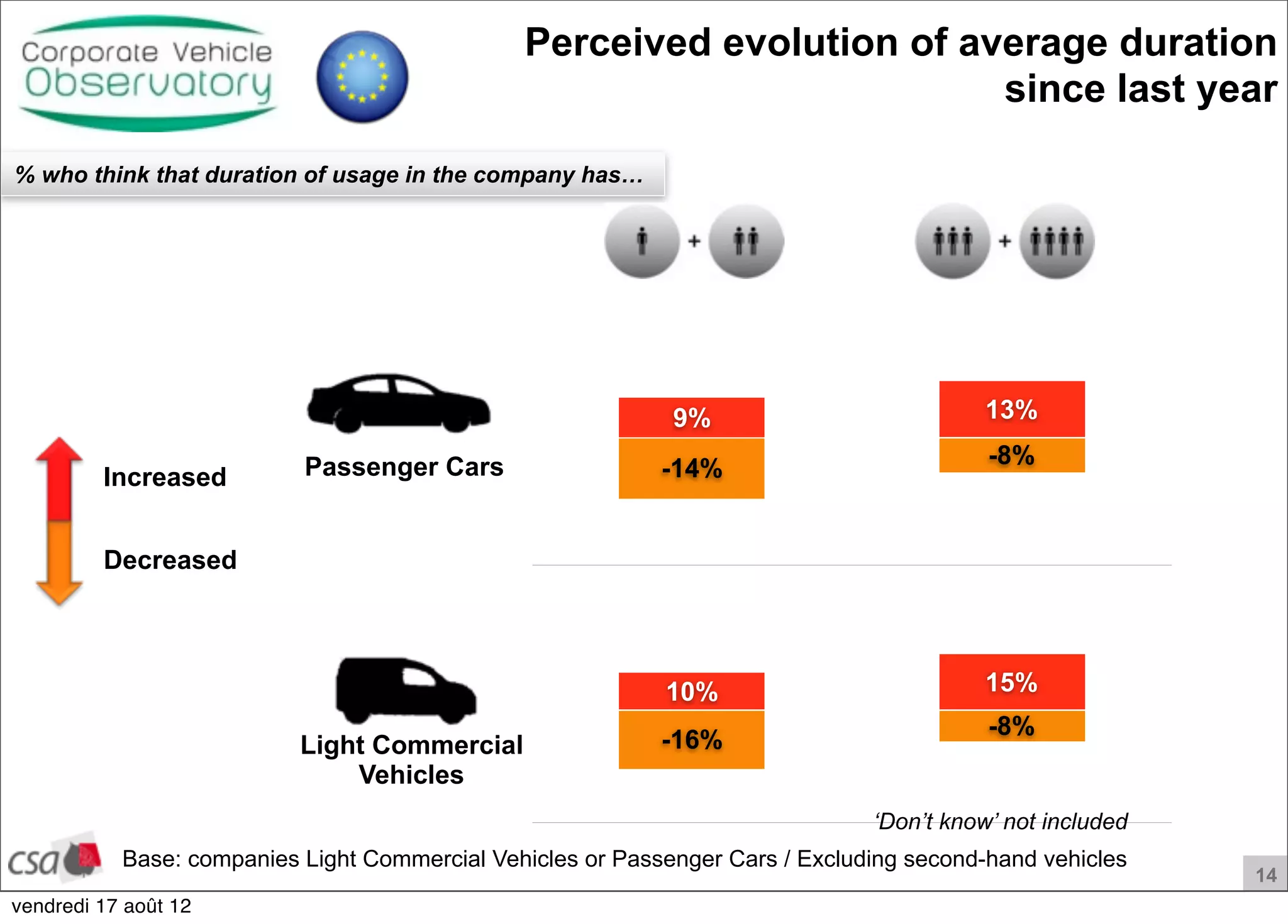 14
-8%
-16%
15%10%
Increased
Decreased
Perceived evolution of average duration
since last year
Passenger Cars
Light Commercial
Vehicles
% who think that duration of usage in the company has…
Base: companies Light Commercial Vehicles or Passenger Cars / Excluding second-hand vehicles
-8%-14%
13%9%
‘Don’t know’ not included
vendredi 17 août 12
 