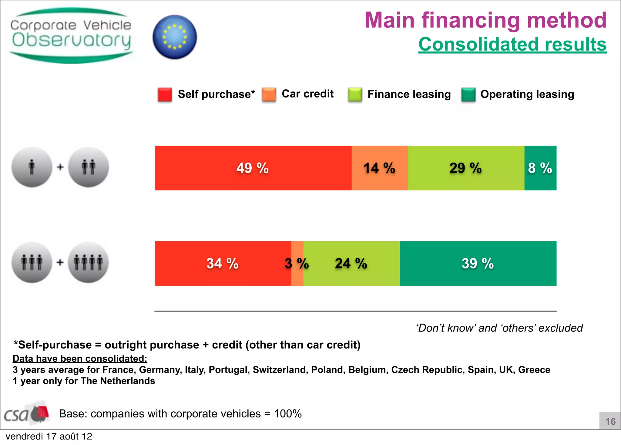 16
Operating leasingFinance leasingCar creditSelf purchase*
Main financing method
Consolidated results
Base: companies with corporate vehicles = 100%
*Self-purchase = outright purchase + credit (other than car credit)
‘Don’t know’ and ‘others’ excluded
39 %
8 %
24 %
29 %
3 %
14 %
34 %
49 %
Data have been consolidated:
3 years average for France, Germany, Italy, Portugal, Switzerland, Poland, Belgium, Czech Republic, Spain, UK, Greece
1 year only for The Netherlands
vendredi 17 août 12
 