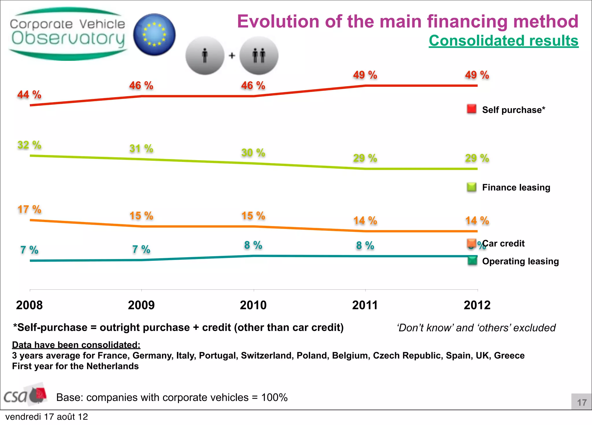 17
2008 2009 2010 2011 2012
44 %
46 % 46 %
49 % 49 %
17 %
15 % 15 % 14 % 14 %
32 % 31 % 30 %
29 % 29 %
7 % 7 % 8 % 8 % 8 %
Operating leasing
Finance leasing
Car credit
Self purchase*
Evolution of the main financing method
Consolidated results
Base: companies with corporate vehicles = 100%
*Self-purchase = outright purchase + credit (other than car credit) ‘Don’t know’ and ‘others’ excluded
Data have been consolidated:
3 years average for France, Germany, Italy, Portugal, Switzerland, Poland, Belgium, Czech Republic, Spain, UK, Greece
First year for the Netherlands
vendredi 17 août 12
 