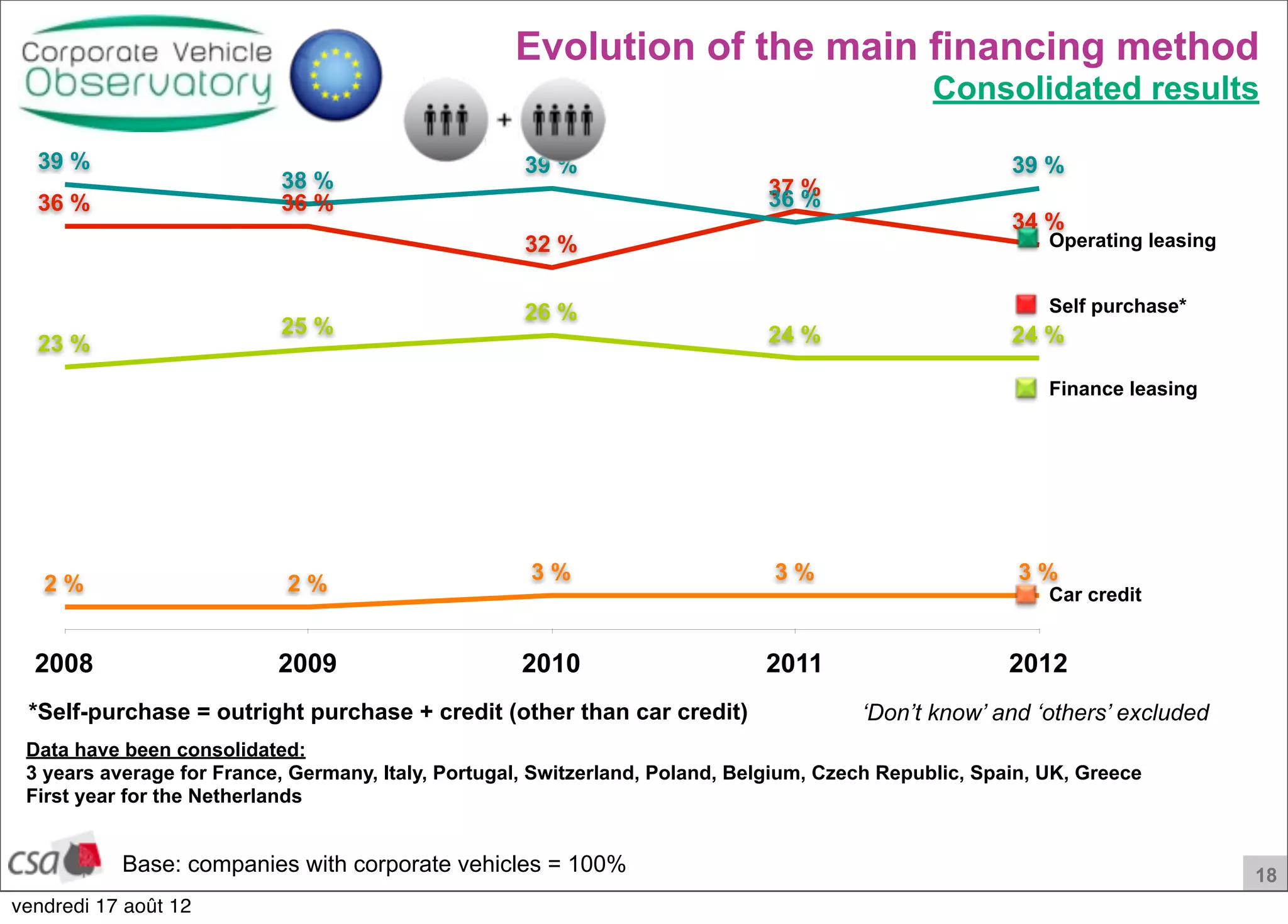 18
2008 2009 2010 2011 2012
36 % 36 %
32 %
37 %
34 %
2 % 2 % 3 % 3 % 3 %
23 %
25 %
26 %
24 % 24 %
39 %
38 %
39 %
36 %
39 %
Operating leasing
Finance leasing
Car credit
Self purchase*
Evolution of the main financing method
Consolidated results
Base: companies with corporate vehicles = 100%
*Self-purchase = outright purchase + credit (other than car credit) ‘Don’t know’ and ‘others’ excluded
Data have been consolidated:
3 years average for France, Germany, Italy, Portugal, Switzerland, Poland, Belgium, Czech Republic, Spain, UK, Greece
First year for the Netherlands
vendredi 17 août 12
 