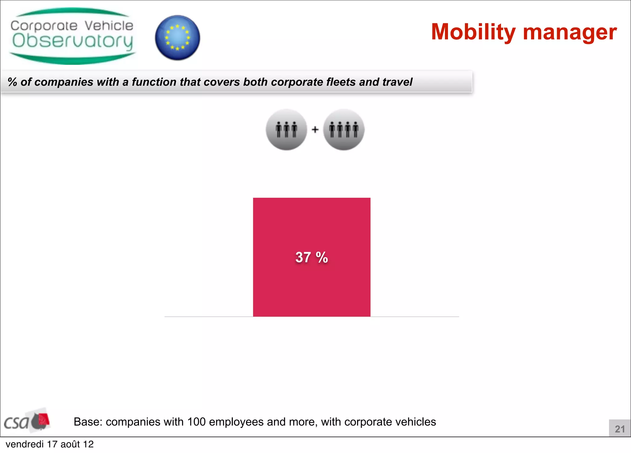 21
Mobility manager
% of companies with a function that covers both corporate fleets and travel
Base: companies with 100 employees and more, with corporate vehicles
37 %
vendredi 17 août 12
 