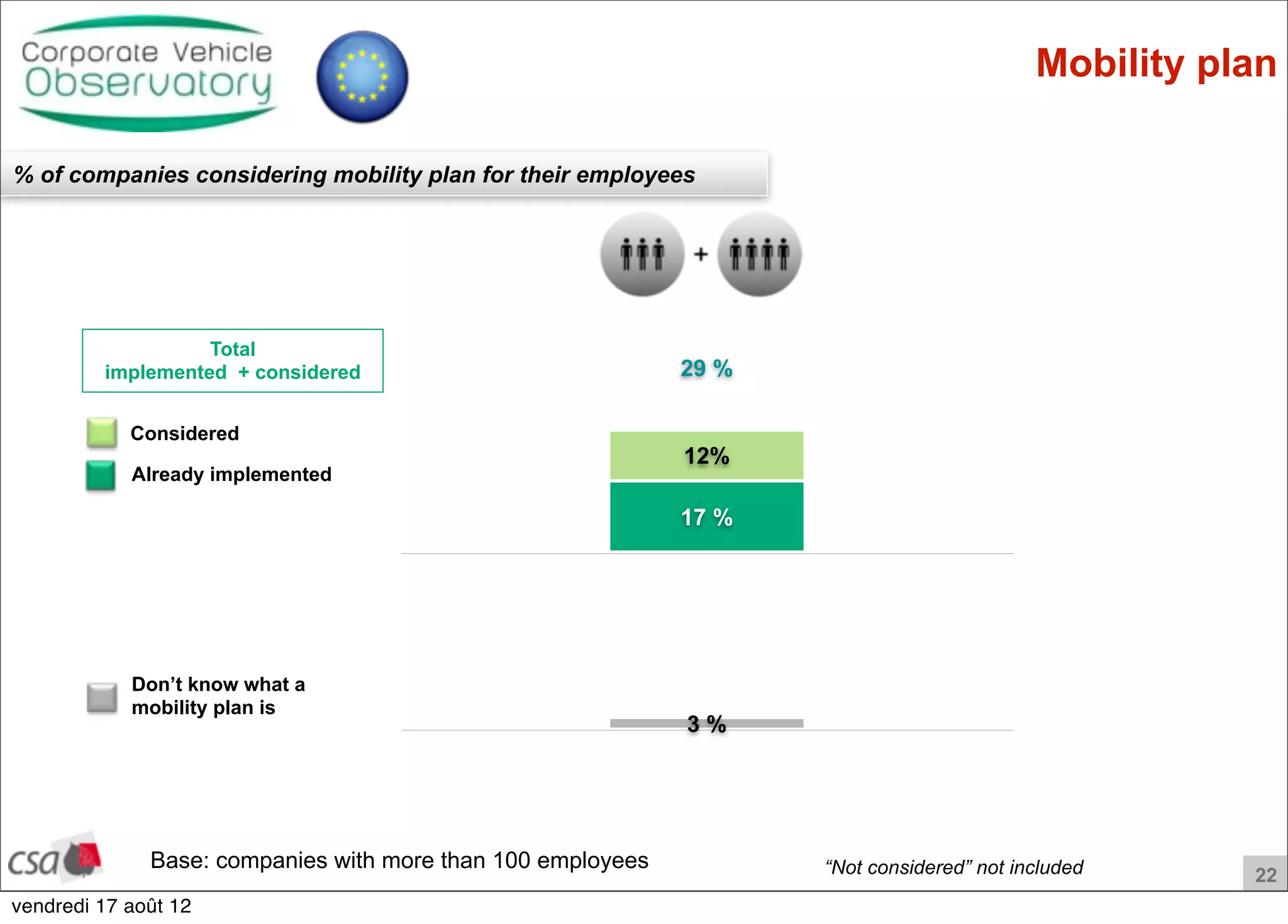 22
Already implemented
Don’t know what a
mobility plan is
Considered
Mobility plan
% of companies considering mobility plan for their employees
Base: companies with more than 100 employees “Not considered” not included
29 %
12%
17 %
Total
implemented + considered
3 %
vendredi 17 août 12
 