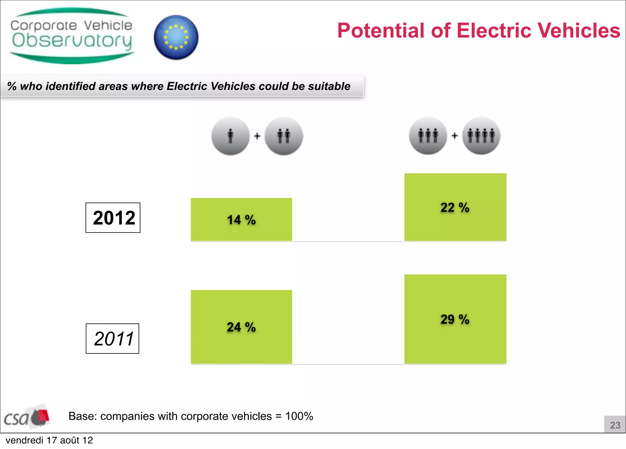 23
Potential of Electric Vehicles
% who identified areas where Electric Vehicles could be suitable
Base: companies with corporate vehicles = 100%
22 %
14 %2012
2011
29 %
24 %
vendredi 17 août 12
 