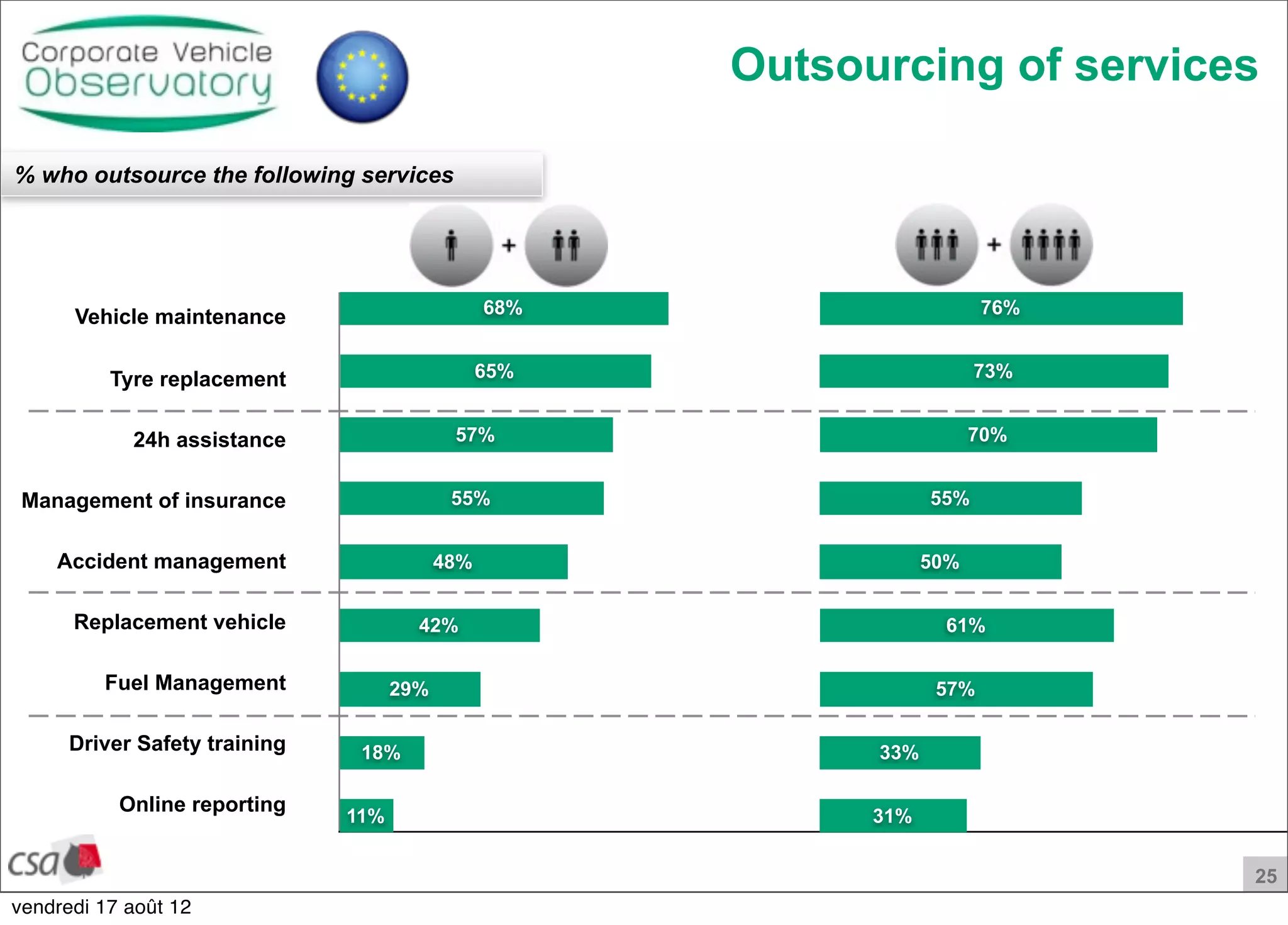 25
% who outsource the following services
Outsourcing of services
Vehicle maintenance
Tyre replacement
24h assistance
Management of insurance
Accident management
Replacement vehicle
Fuel Management
Driver Safety training
Online reporting
31%
33%
57%
61%
50%
55%
70%
73%
76%
11%
18%
29%
42%
48%
55%
57%
65%
68%
vendredi 17 août 12
 