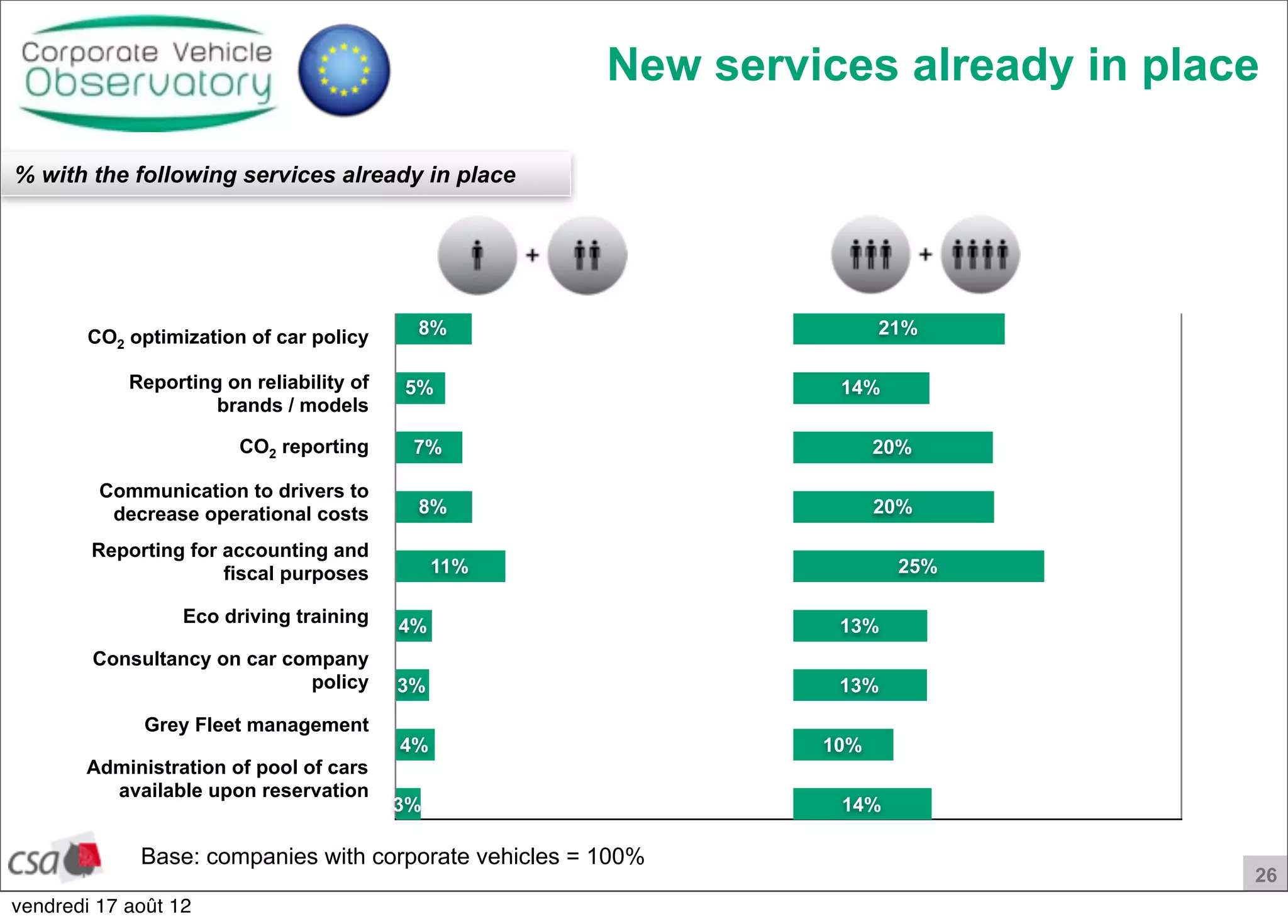26
CO2 optimization of car policy
Reporting on reliability of
brands / models
CO2 reporting
Communication to drivers to
decrease operational costs
Reporting for accounting and
fiscal purposes
Eco driving training
Consultancy on car company
policy
Grey Fleet management
Administration of pool of cars
available upon reservation
14%
10%
13%
13%
25%
20%
20%
14%
21%
3%
4%
3%
4%
11%
8%
7%
5%
8%
% with the following services already in place
New services already in place
Base: companies with corporate vehicles = 100%
vendredi 17 août 12
 