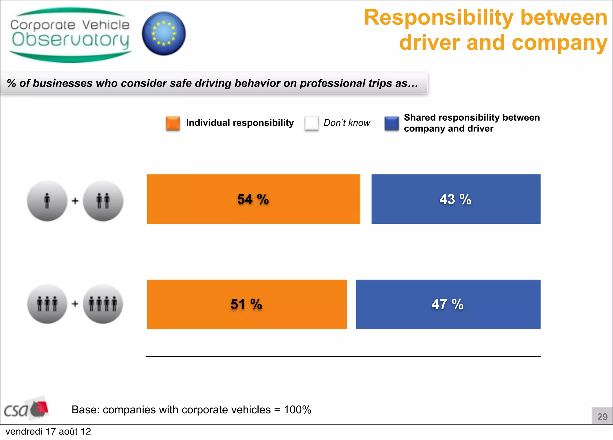 29
% of businesses who consider safe driving behavior on professional trips as…
Individual responsibility Don’t know
Shared responsibility between
company and driver
Responsibility between
driver and company
Base: companies with corporate vehicles = 100%
47 %
43 %
51 %
54 %
vendredi 17 août 12
 