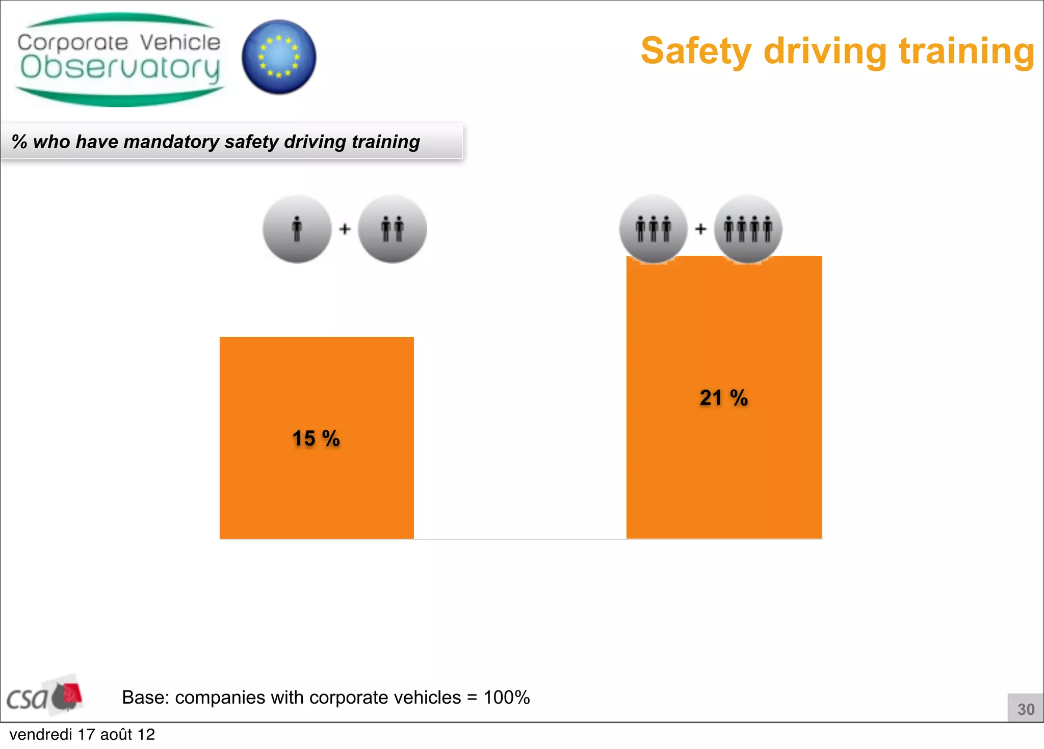30
21 %
15 %
Safety driving training
% who have mandatory safety driving training
Base: companies with corporate vehicles = 100%
vendredi 17 août 12
 