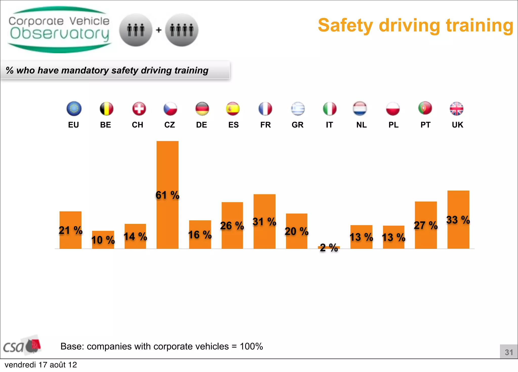 31
Safety driving training
% who have mandatory safety driving training
33 %
27 %
13 %13 %
2 %
20 %
31 %26 %
16 %
61 %
14 %10 %
21 %
Base: companies with corporate vehicles = 100%
EU BE CH CZ DE ES FR GR IT NL PL PT UK
vendredi 17 août 12
 