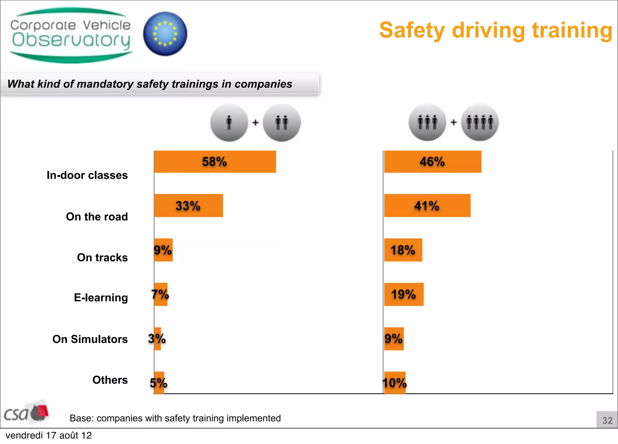 32
Safety driving training
In-door classes
On the road
On tracks
E-learning
On Simulators
Others
What kind of mandatory safety trainings in companies
Base: companies with safety training implemented
10%
9%
19%
18%
41%
46%
5%
3%
7%
9%
33%
58%
vendredi 17 août 12
 