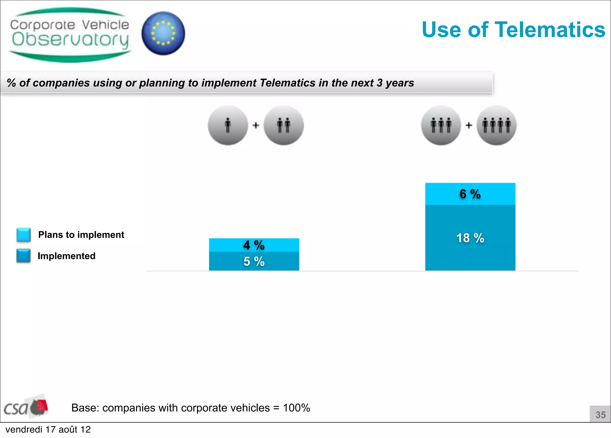 35
Base: companies with corporate vehicles = 100%
6 %
4 %
18 %
5 %
Use of Telematics
Plans to implement
Implemented
% of companies using or planning to implement Telematics in the next 3 years
vendredi 17 août 12
 