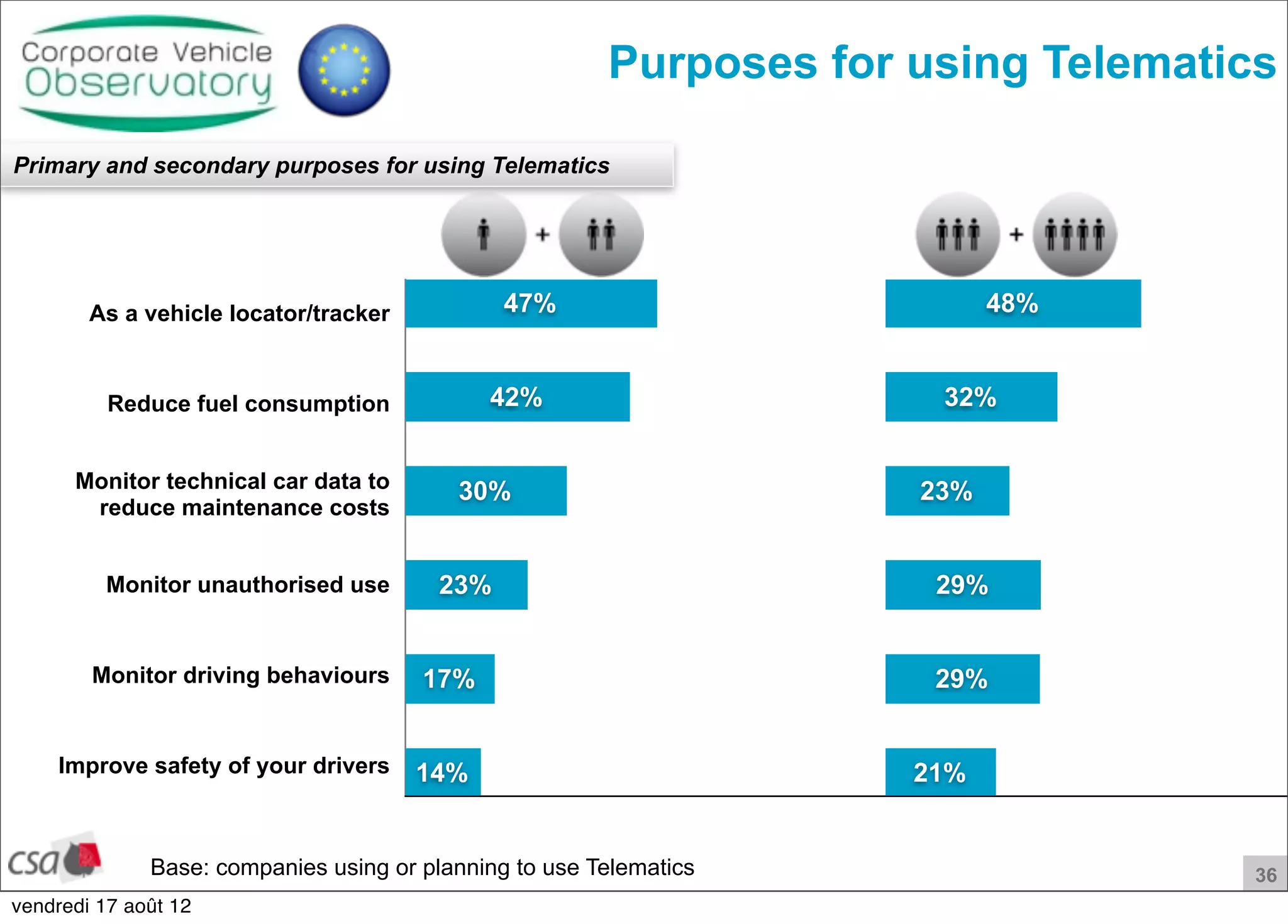 36
Purposes for using Telematics
Base: companies using or planning to use Telematics
As a vehicle locator/tracker
Reduce fuel consumption
Monitor technical car data to
reduce maintenance costs
Monitor unauthorised use
Monitor driving behaviours
Improve safety of your drivers 21%
29%
29%
23%
32%
48%
14%
17%
23%
30%
42%
47%
Primary and secondary purposes for using Telematics
vendredi 17 août 12
 