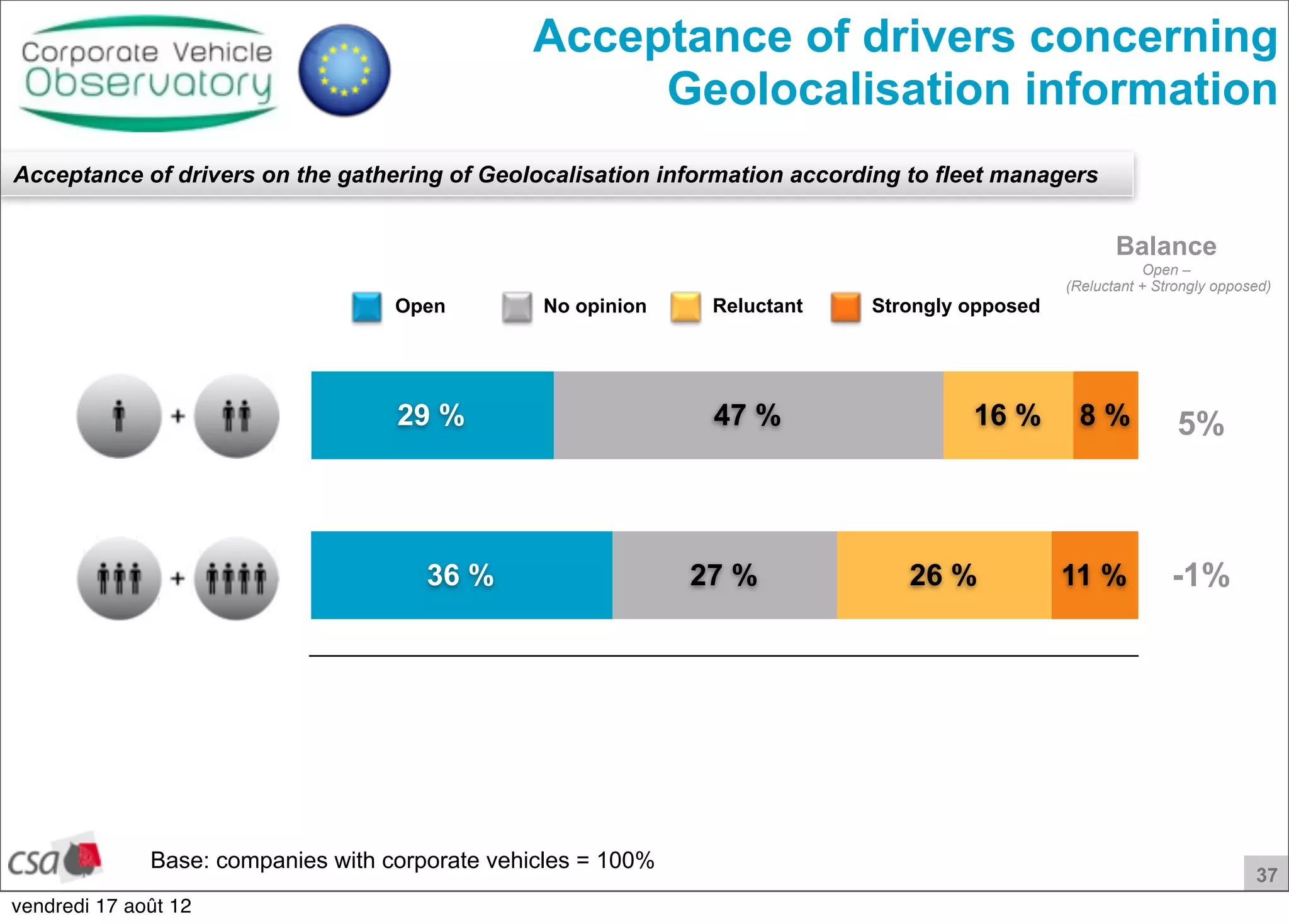 37
Open No opinion Reluctant
Acceptance of drivers concerning
Geolocalisation information
Base: companies with corporate vehicles = 100%
11 %
8 %
26 %
16 %
27 %
47 %
36 %
29 %
Strongly opposed
Acceptance of drivers on the gathering of Geolocalisation information according to fleet managers
5%
-1%
Balance
Open –
(Reluctant + Strongly opposed)
vendredi 17 août 12
 