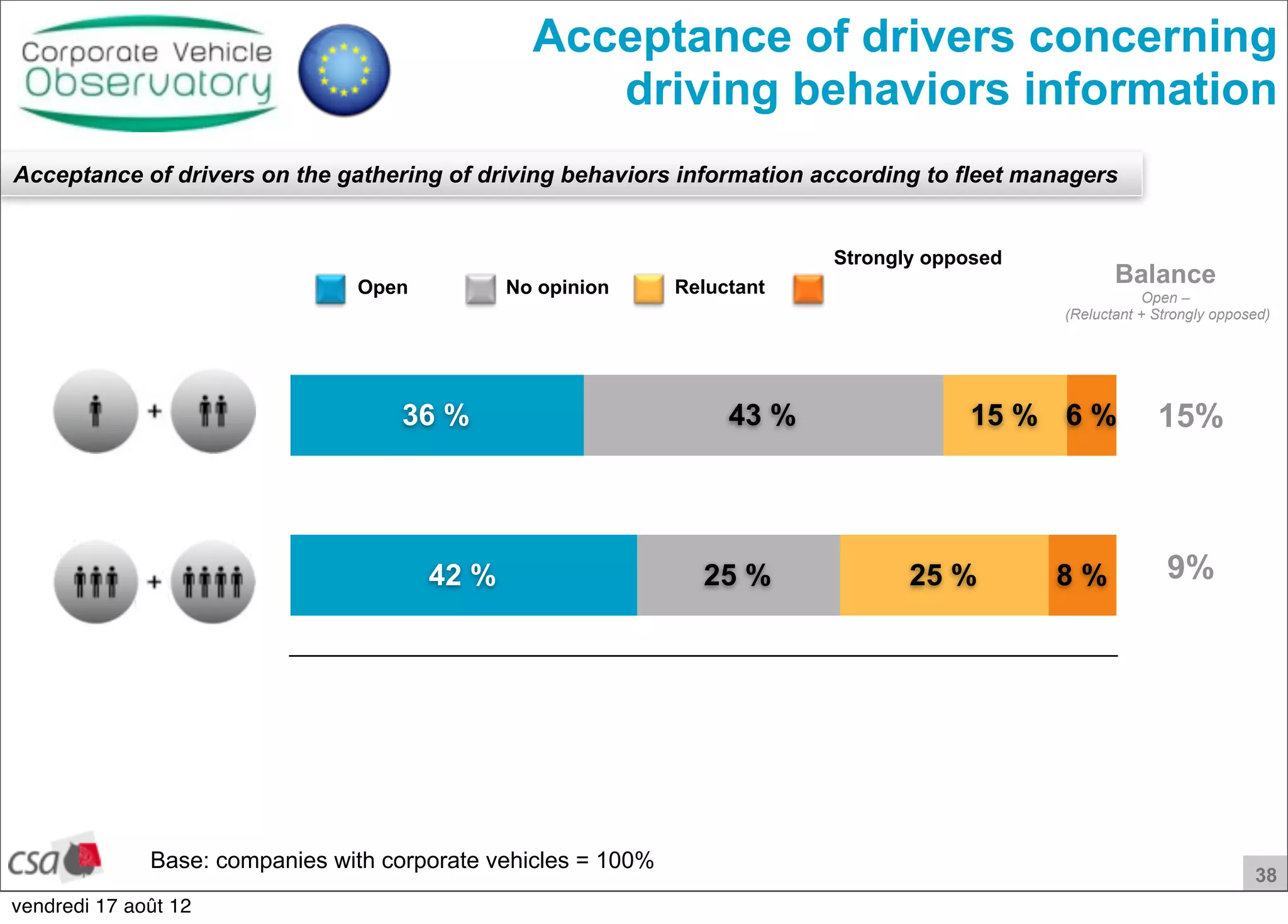 38
Open No opinion Reluctant
Base: companies with corporate vehicles = 100%
8 %
6 %
25 %
15 %
25 %
43 %
42 %
36 %
Strongly opposed
Acceptance of drivers concerning
driving behaviors information
Acceptance of drivers on the gathering of driving behaviors information according to fleet managers
15%
9%
Balance
Open –
(Reluctant + Strongly opposed)
vendredi 17 août 12
 