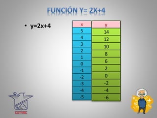 • y=2x+4 x y
5 5
4 4
3 3
2 2
1 1
0 0
-1 -1
-2 -2
-3 -3
-4 -4
-5 -5
y
14
12
10
8
6
2
0
-2
-4
-6
 