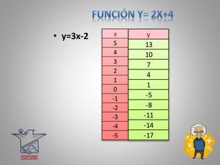 • y=3x-2 x y
5 5
4 4
3 3
2 2
1 1
0 0
-1 -1
-2 -2
-3 -3
-4 -4
-5 -5
y
13
10
7
4
1
-5
-8
-11
-14
-17
 