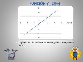 • La gráfica de una ecuación de primer grado es siempre una
recta.
 