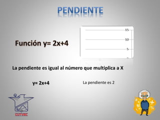 La pendiente es igual al número que multiplica a X
y= 2x+4 La pendiente es 2
 