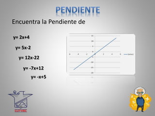 Encuentra la Pendiente de
y= 2x+4
y= 5x-2
y= 12x-22
y= -x+5
y= -7x+12
 