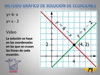 Video
La solución se haya
en las coordenadas
en las que se cruzan
las líneas de cada
ecuación.
y= 6- x
y= x - 2
 