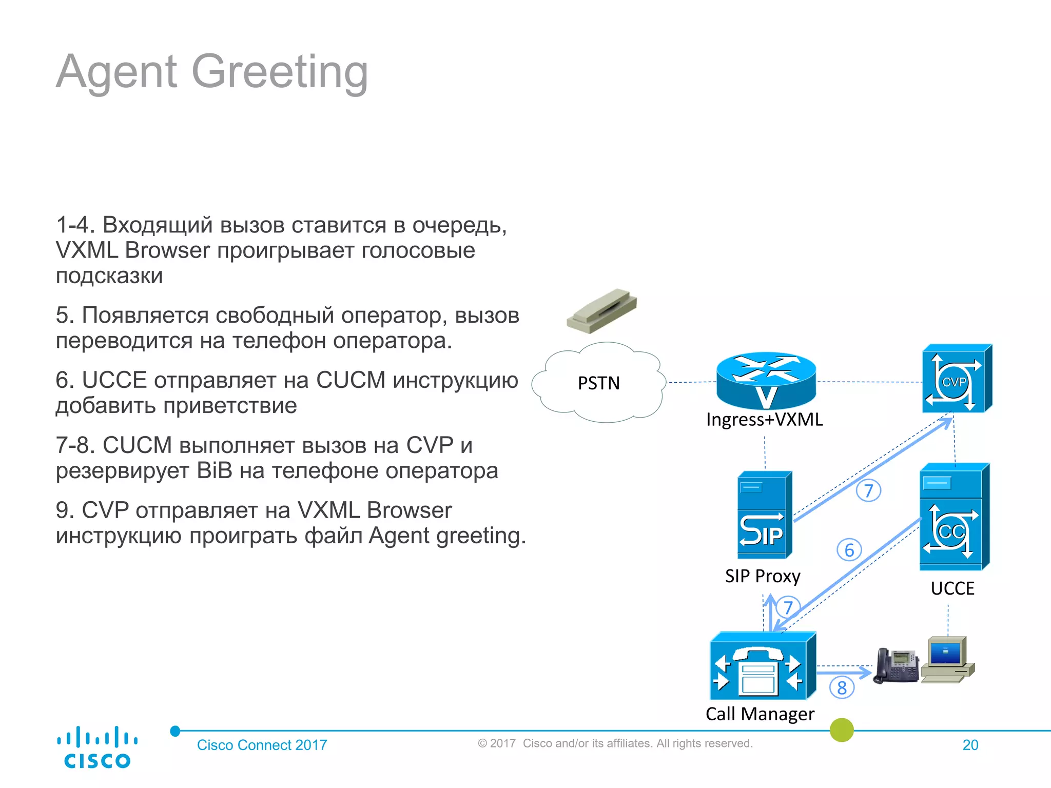 Agent Greeting
1-4. Входящий вызов ставится в очередь,
VXML Browser проигрывает голосовые
подсказки
5. Появляется свободный оператор, вызов
переводится на телефон оператора.
6. UCCE отправляет на CUCM инструкцию
добавить приветствие
7-8. CUCM выполняет вызов на CVP и
резервирует BiB на телефоне оператора
9. CVP отправляет на VXML Browser
инструкцию проиграть файл Agent greeting.
Cisco Connect 2017 © 2017 Cisco and/or its affiliates. All rights reserved. 20
SIP Proxy
UCCE
PSTN
Call Manager
7
Ingress+VXML
7
8
6
 