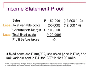 © 2011 Cengage Learning. All Rights Reserved. May not be copied, scanned, or duplicated, in whole or in part, except for use as permitted in
a license distributed with a certain product or service or otherwise on a password-protected website for classroom use.
Income Statement Proof
Sales
Less Total variable costs
Contribution Margin
Less Total fixed costs
Profit before taxes
P 150,000 (12,500 * 12)
(50,000) (12,500 * 4)
P 100,000
(100,000)
-0-
If fixed costs are P100,000, unit sales price is P12, and
unit variable cost is P4, the BEP is 12,500 units.
 