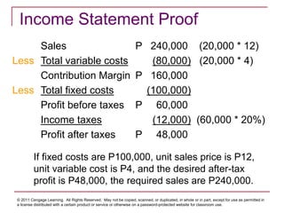 © 2011 Cengage Learning. All Rights Reserved. May not be copied, scanned, or duplicated, in whole or in part, except for use as permitted in
a license distributed with a certain product or service or otherwise on a password-protected website for classroom use.
Income Statement Proof
Sales
Less Total variable costs
Contribution Margin
Less Total fixed costs
Profit before taxes
Income taxes
Profit after taxes
P 240,000 (20,000 * 12)
(80,000) (20,000 * 4)
P 160,000
(100,000)
P 60,000
(12,000) (60,000 * 20%)
P 48,000
If fixed costs are P100,000, unit sales price is P12,
unit variable cost is P4, and the desired after-tax
profit is P48,000, the required sales are P240,000.
 