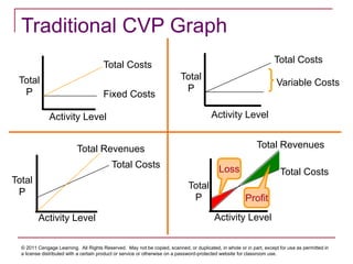 © 2011 Cengage Learning. All Rights Reserved. May not be copied, scanned, or duplicated, in whole or in part, except for use as permitted in
a license distributed with a certain product or service or otherwise on a password-protected website for classroom use.
Traditional CVP Graph
Total
P
Activity Level
Fixed Costs
Total Costs
Total
P
Activity Level
Total Costs
Variable Costs
Total
P
Activity Level
Total Costs
Total Revenues
Loss
Total
P
Activity Level
Total Costs
Total Revenues
Profit
 