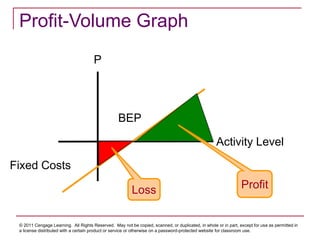 © 2011 Cengage Learning. All Rights Reserved. May not be copied, scanned, or duplicated, in whole or in part, except for use as permitted in
a license distributed with a certain product or service or otherwise on a password-protected website for classroom use.
Profit-Volume Graph
P
Activity Level
Fixed Costs
BEP
Profit
Loss
 