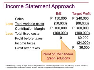 © 2011 Cengage Learning. All Rights Reserved. May not be copied, scanned, or duplicated, in whole or in part, except for use as permitted in
a license distributed with a certain product or service or otherwise on a password-protected website for classroom use.
Income Statement Approach
Sales
Less Total variable costs
Contribution Margin
Less Total fixed costs
Profit before taxes
Income taxes
Profit after taxes
B/E
P 150,000
(50,000)
P 100,000
(100,000)
-0-
Target Profit
P 240,000
(80,000)
P 160,000
(100,000)
60,000
(24,000)
P 36,000
Proof of CVP and/or
graph solutions
 