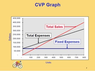 CVP Analysis